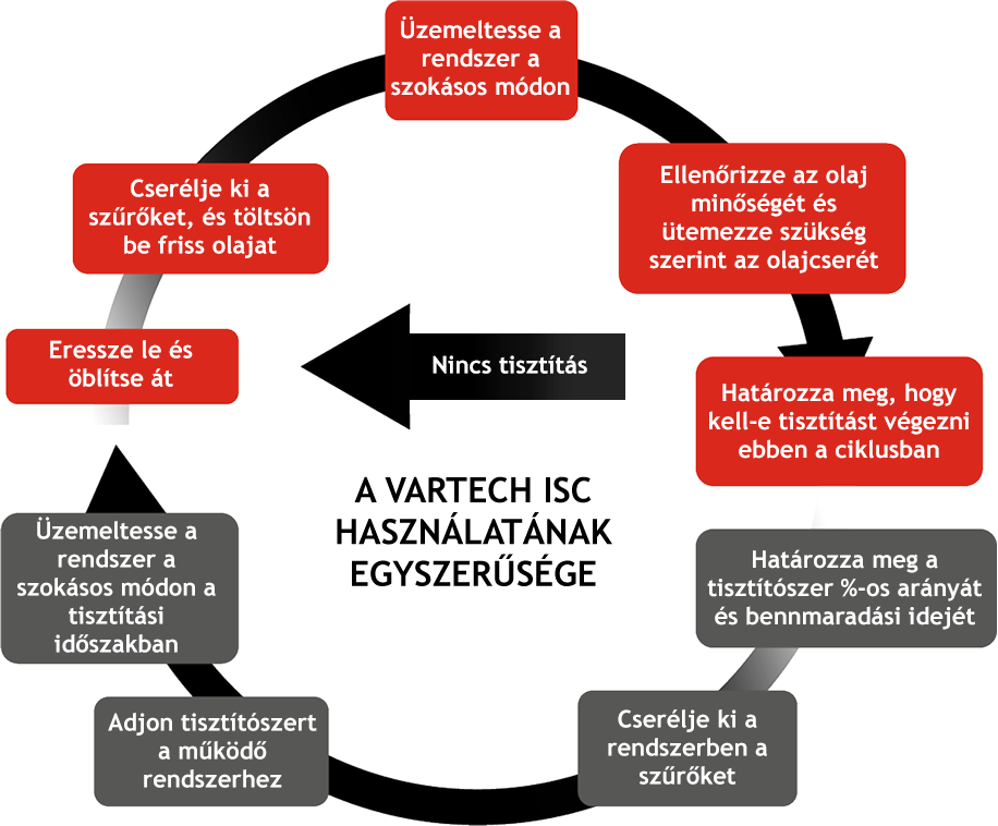 A Vartech ISC használatának egyszerűsége