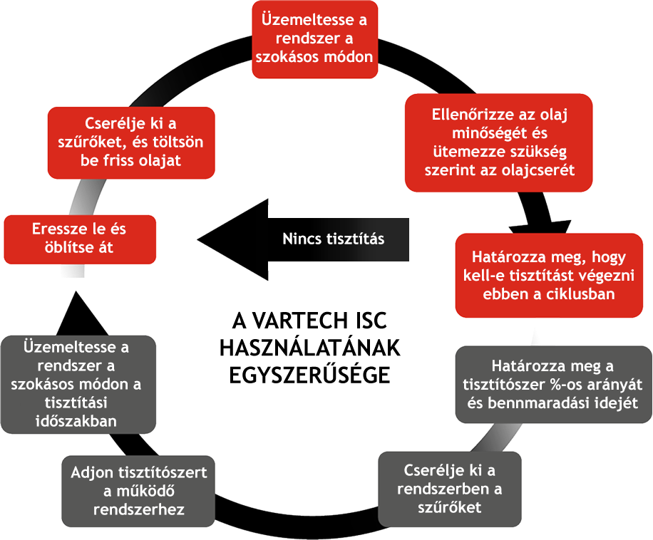 A Vartech ISC használatának egyszerűsége